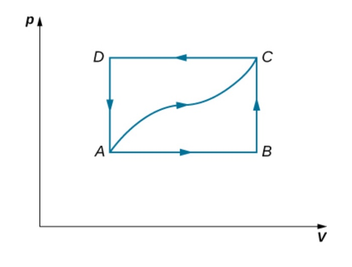 Solved 45. When a gas expands along AB (see below), it does