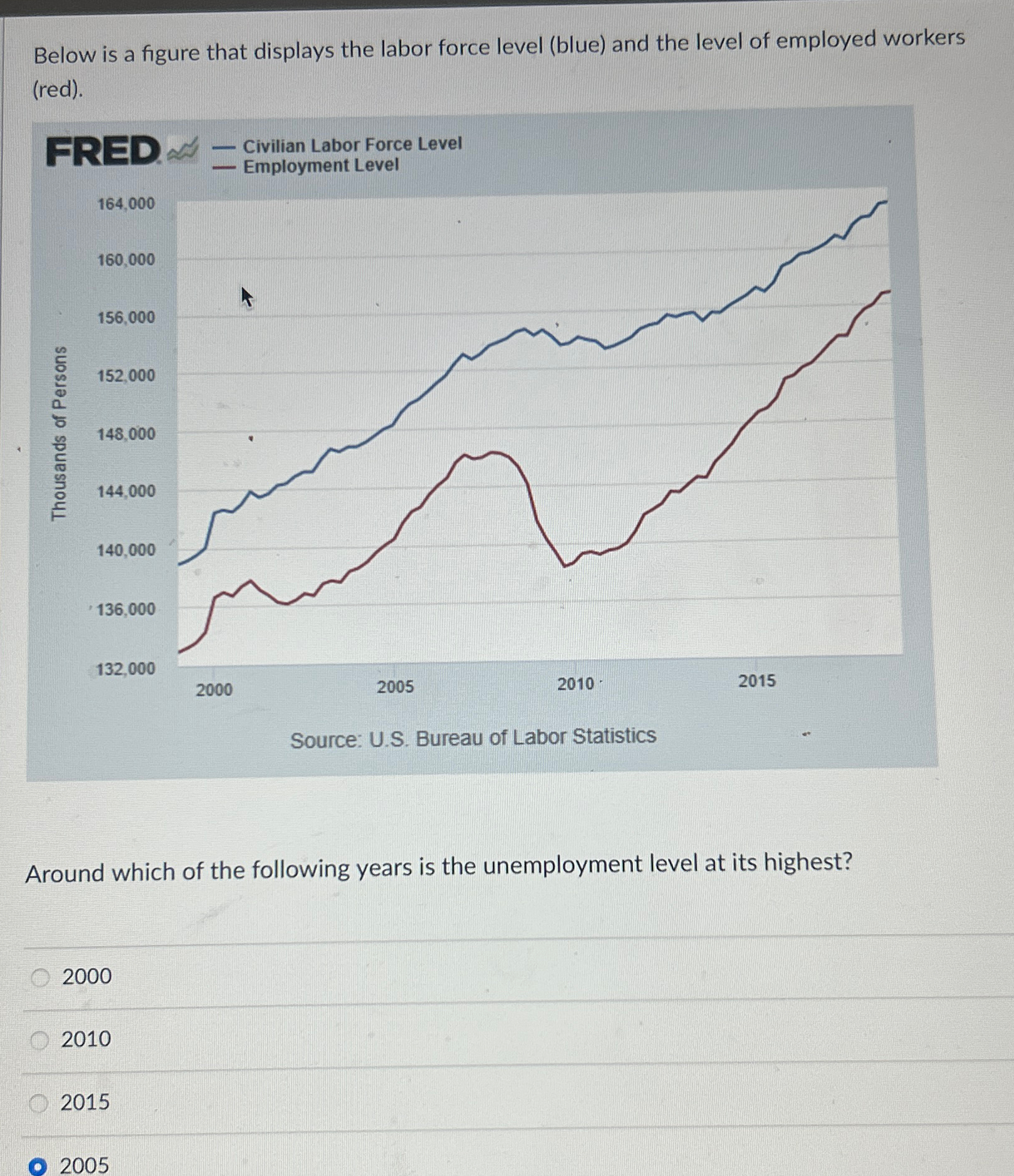 Solved Below is a figure that displays the labor force level | Chegg.com