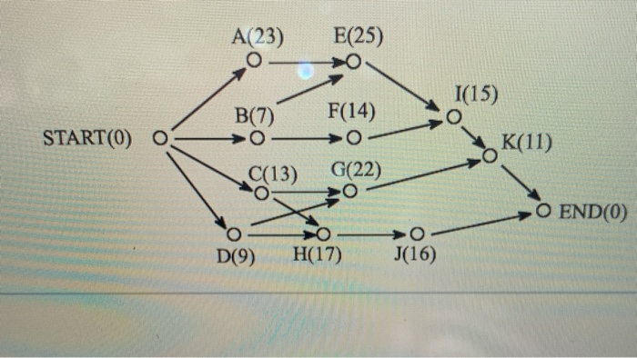Solved Refer to the project digraph shown to the right. Use | Chegg.com
