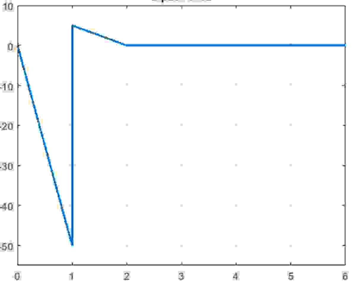 Please write an equation/code to plot this graph in | Chegg.com