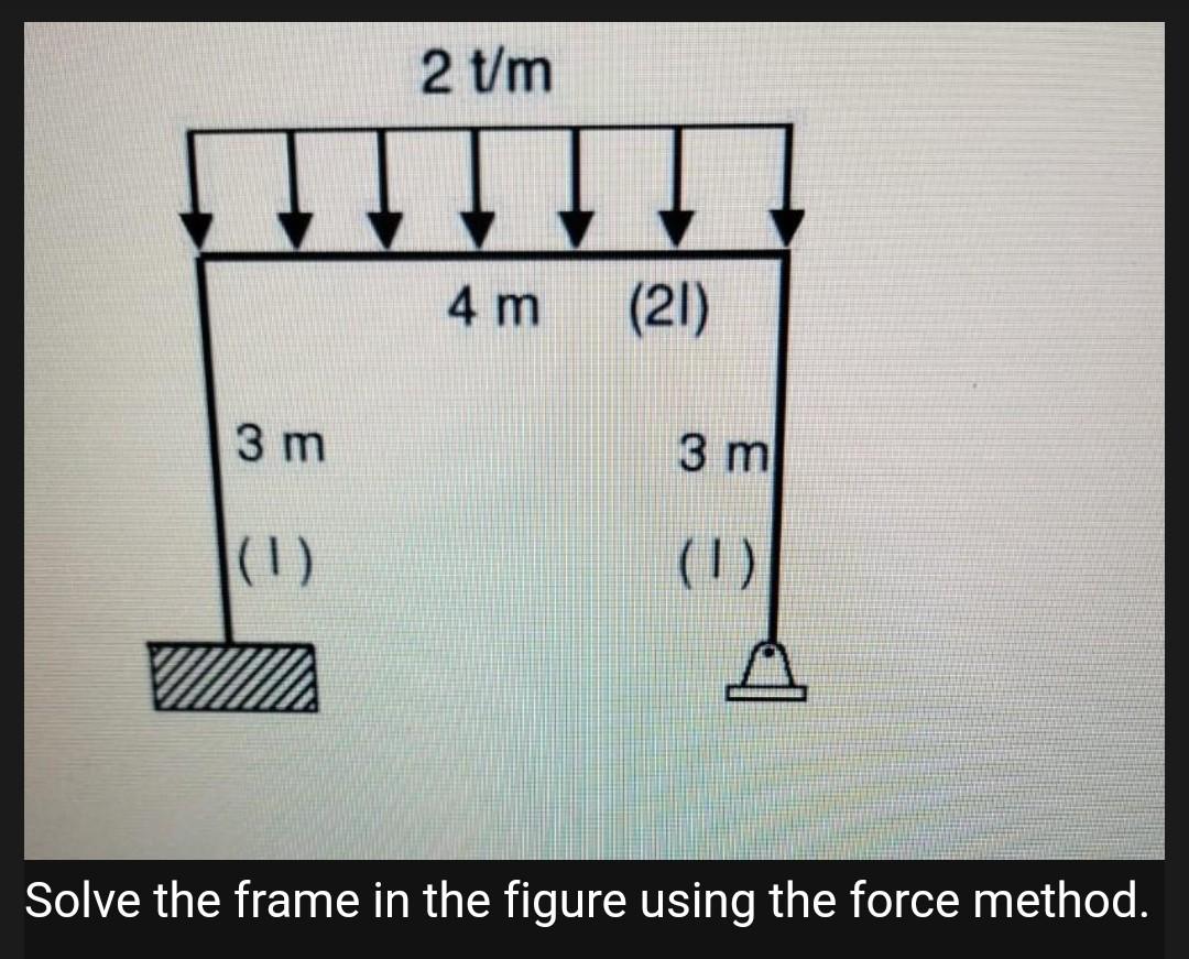 Solve the frame in the figure using the force method. | Chegg.com