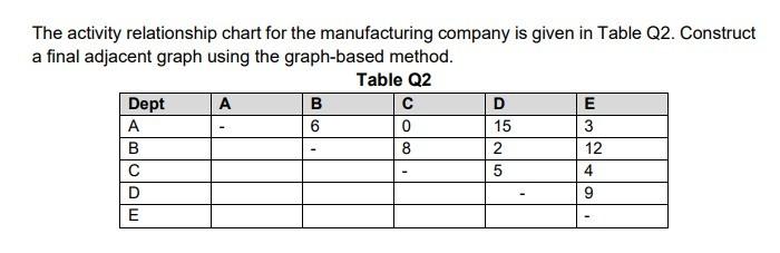Solved The activity relationship chart for the manufacturing | Chegg.com