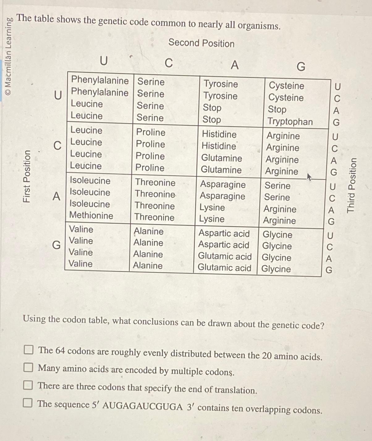Solved The table shows the genetic code common to nearly all | Chegg.com