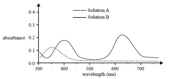 Solved The absorbance spectrum of two solutions A and B is | Chegg.com