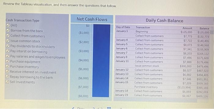 Solved Review the Tableau visualization, and then answer the | Chegg.com