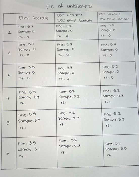 tlc of unknowns Match drugs to RF values/TLC results