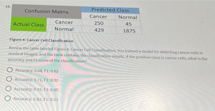 Figure 4: Cancer Cell Classification
Review the table labeled Figure 4: Cancer Cell Classification. You trained a model for d