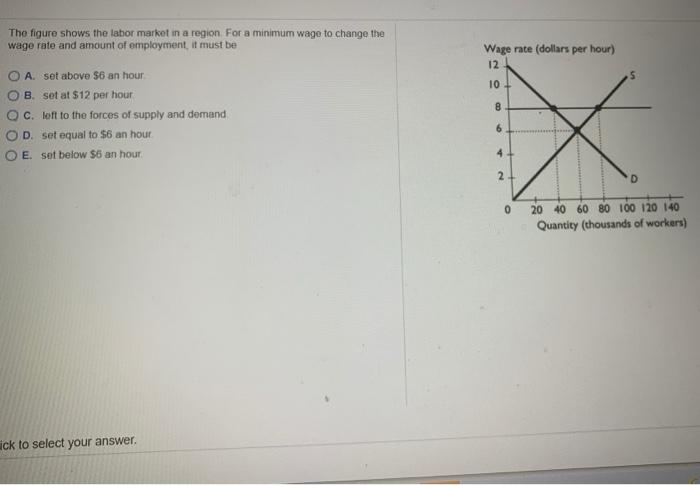 Solved The figure shows the labor market in a region For a | Chegg.com