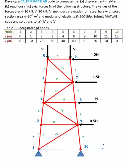 Develop a CALFEM/MATLAB code to compute the: (a) | Chegg.com