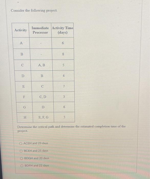 Consider the following project. Determine the | Chegg.com
