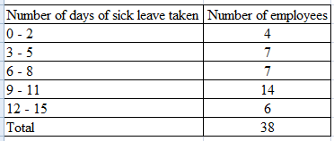 Solved: The Average Number Of Sick Leave Days Used Per Employee 