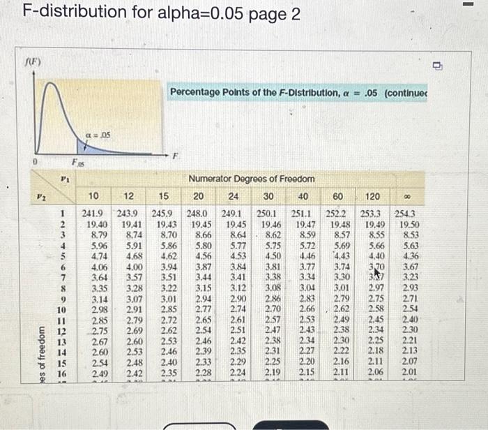 Solved F-distribution for alpha =0.05 page 1 centage Points | Chegg.com