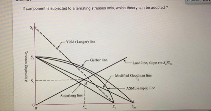 Solved po If component is subjected to alternating stresses | Chegg.com