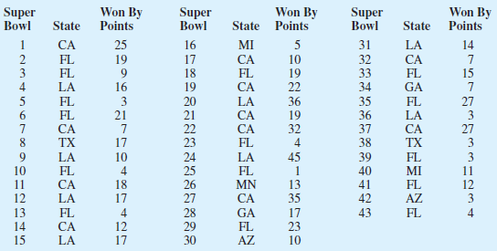 Pittsburgh Steelers Super Bowl appearances timeline