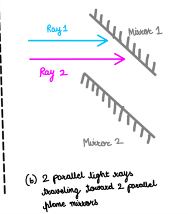 Solved As shown in Fig. 12.8(b), ﻿two parallel light rays | Chegg.com