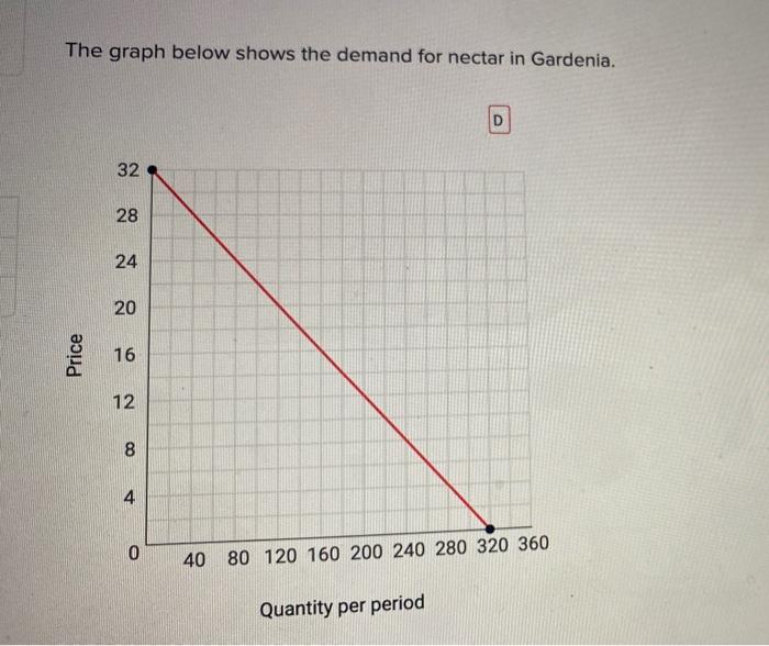 Solved The graph below shows the demand for nectar in | Chegg.com