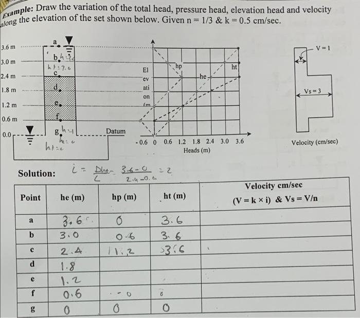 Solved Example: Draw the variation of the total head, | Chegg.com