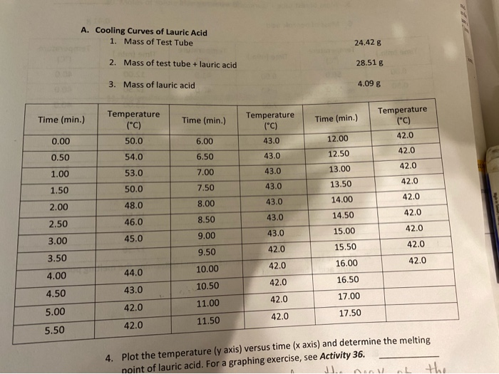 Solved A. Cooling Curves of Lauric Acid 1. Mass of Test Tube Chegg