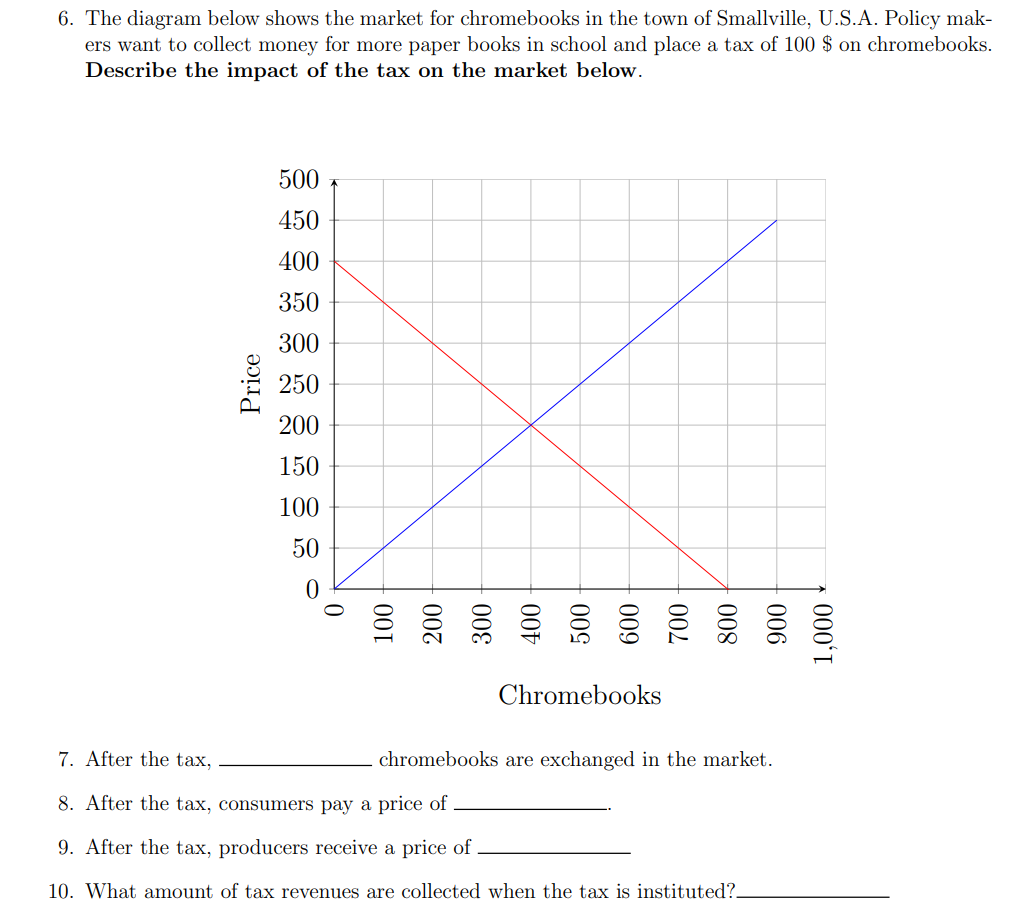 Solved The diagram below shows the market for chromebooks in | Chegg.com