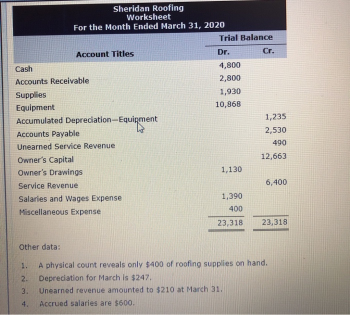 Solved SHERIDAN ROOFING Worksheet For the Month Ended March | Chegg.com