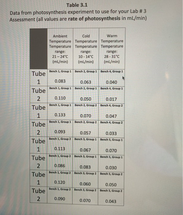 Solved Table 3.1 Data from photosynthesis experiment to use