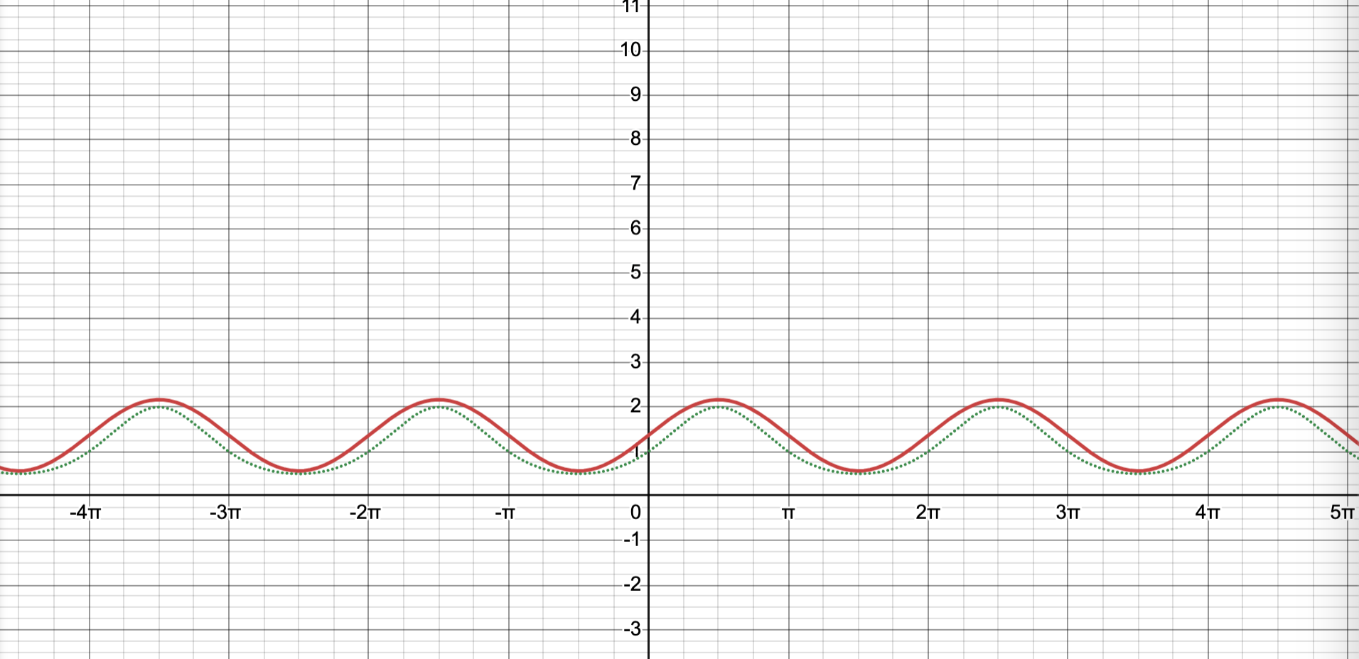 | function parameters (scale, decrease rate)... Solved Unit 5 Mini-Project: Rates of Change & Algebra of | Chegg.com