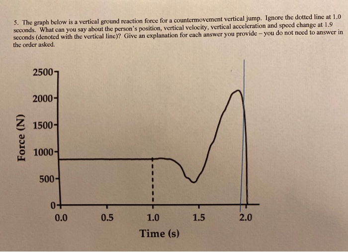 5. The graph below is a vertical ground reaction | Chegg.com