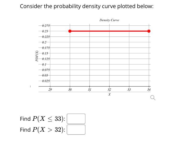 Solved Consider the probability density curve plotted | Chegg.com