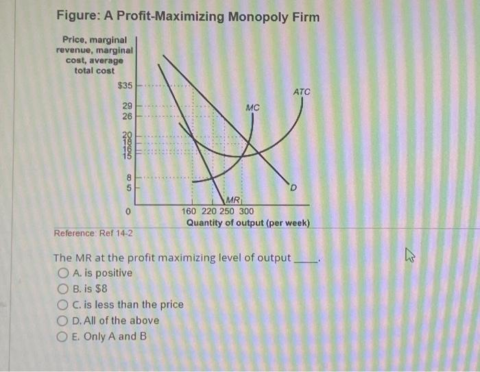 Solved Figure: A Profit-Maximizing Monopoly Firm The MR at | Chegg.com