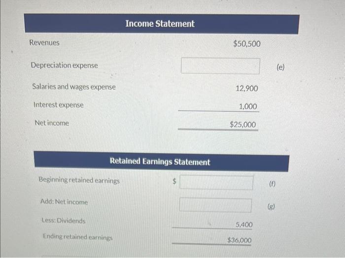 Income Statement
Revenues
\[
\$ 50,500
\]
Depreciation expense
(e)
Salaries and wages expense
Interest expense
Net income
Ret