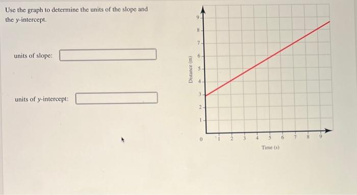 Use the graph to determine the units of the slope and the \( y \)-intercept.
units of slope:
units of \( y \)-intercept: