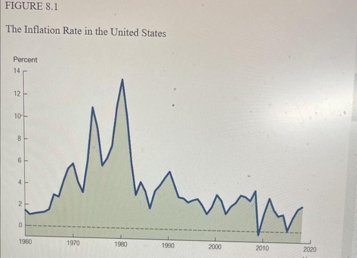 Solved Calculating Inflation: Compute Inflation Rates In The | Chegg.com