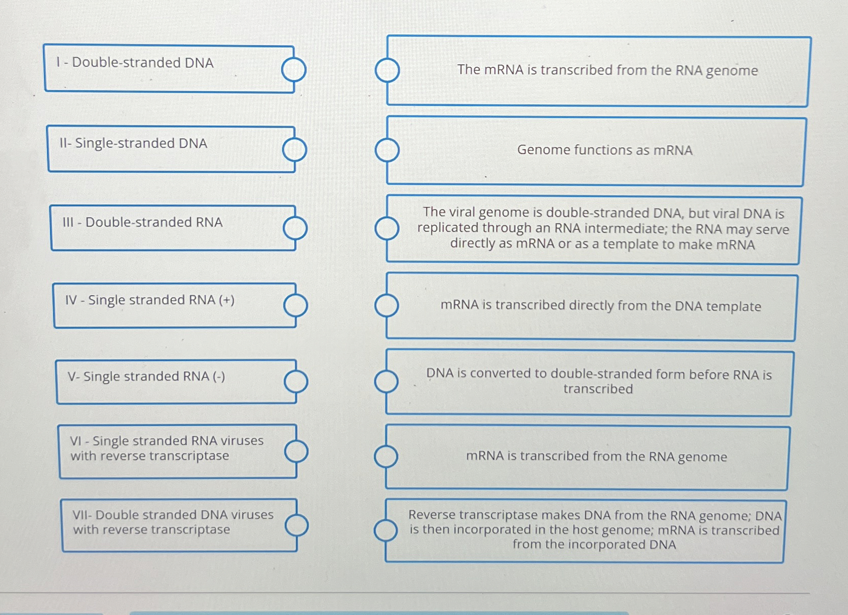 The mRNA is transcribed from the RNA genomeGenome