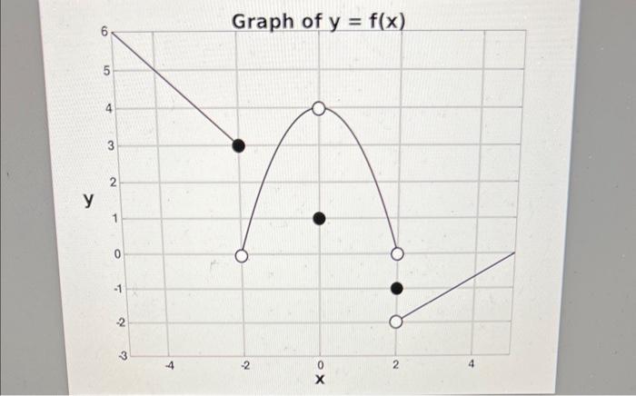 Solved Use the graph of the function y=f(x) in the separate | Chegg.com