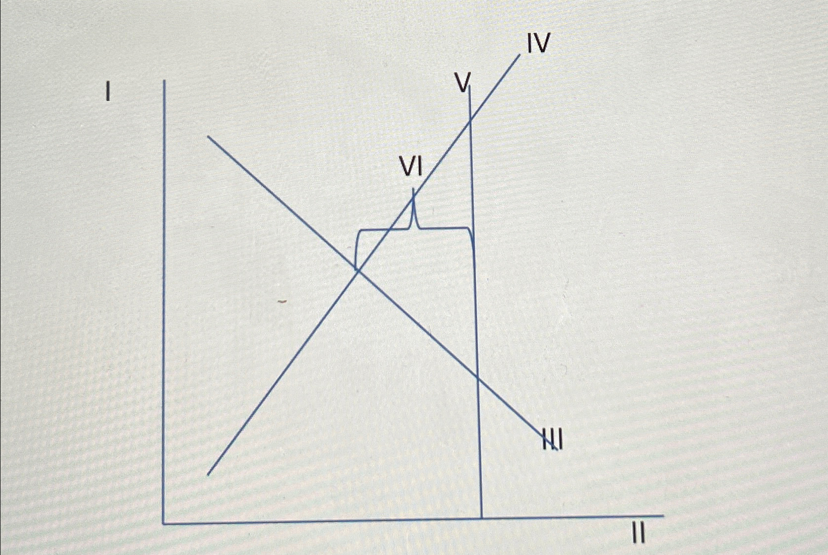 Solved Number VI depicts a . ﻿a surplus . ﻿b. ﻿a shortage. . | Chegg.com