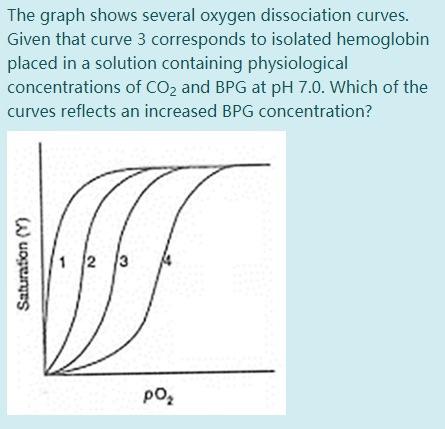 Solved The graph shows several oxygen dissociation curves. | Chegg.com