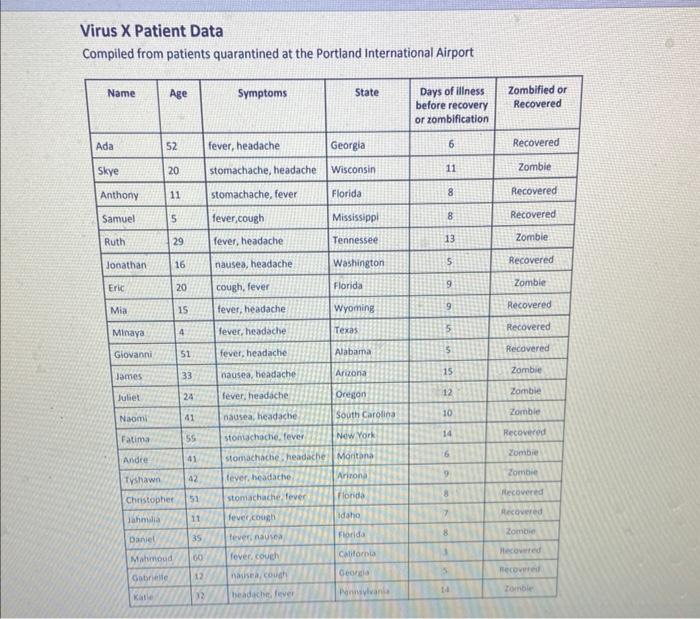 Solved Virus X Patient Data Compiled from patients | Chegg.com