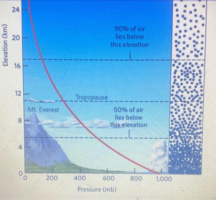 Solved Where is atmospheric pressure the highest? 36 99% of | Chegg.com