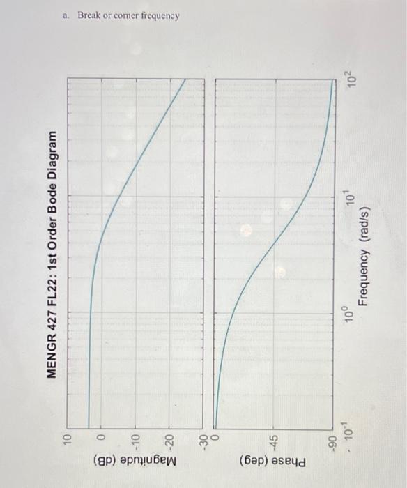 Solved 2. The following bode diagram is for a 1st order | Chegg.com