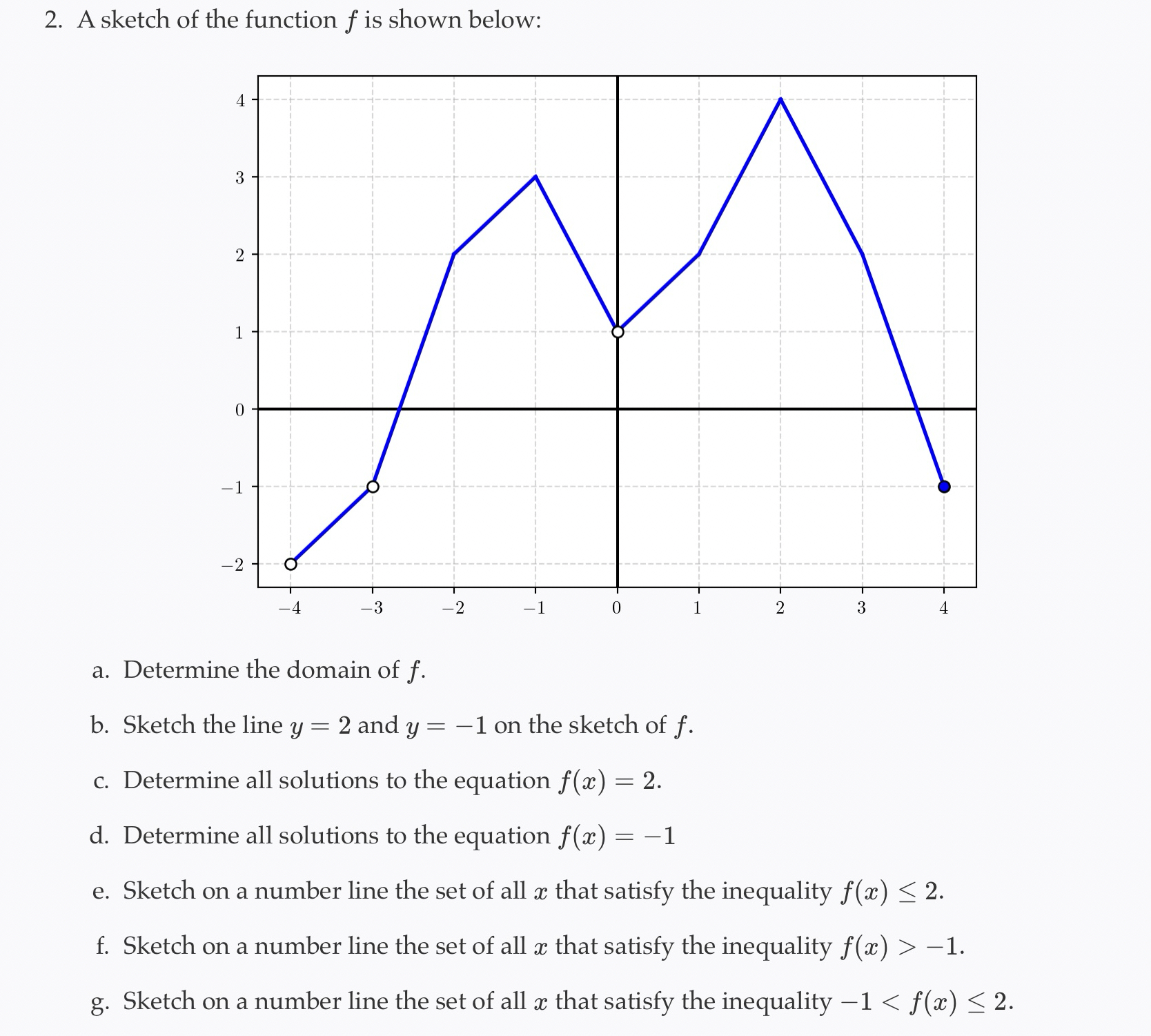 Solved A sketch of the function f ﻿is shown below:a. | Chegg.com