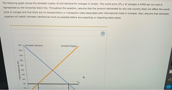 Solved The following graph shows the domestic supply of and | Chegg.com