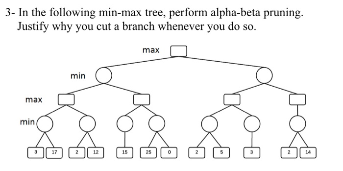 Solved 3- In the following min-max tree, perform alpha-beta | Chegg.com