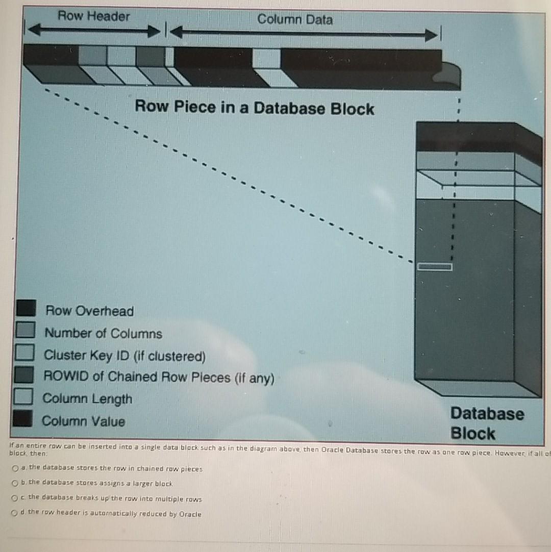 Solved Row Header Column Data Row Piece in a Database Block