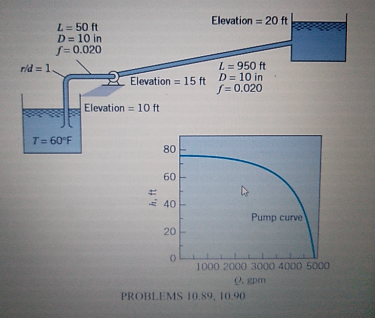 Solved 10.89 A pump that has the characteristic curve shown | Chegg.com