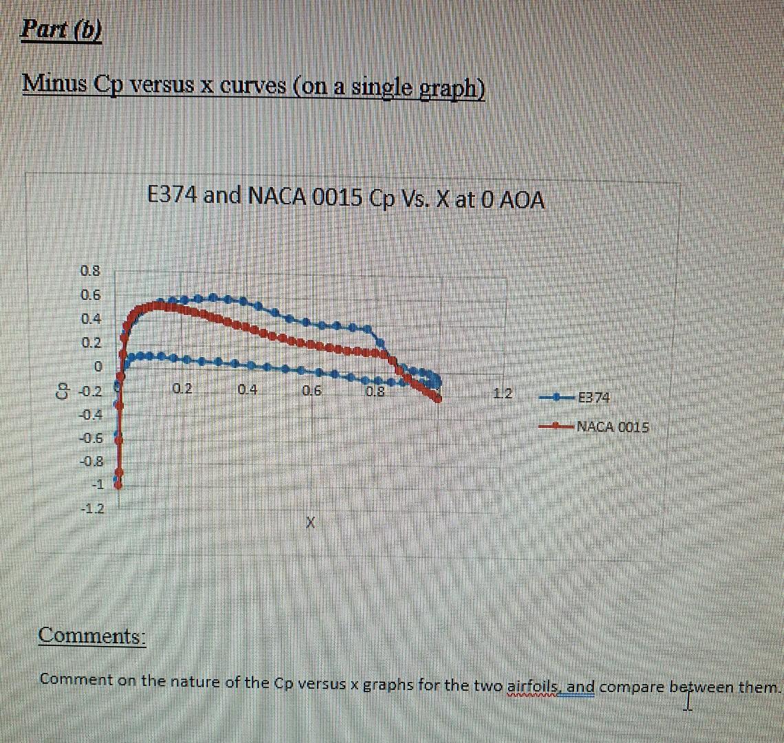 Solved Part (6) Minus Cp versus x curves (on a single graph) | Chegg.com