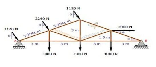 Solved The Howe Roof Truss Shown In Fig. Carries The Given | Chegg.com