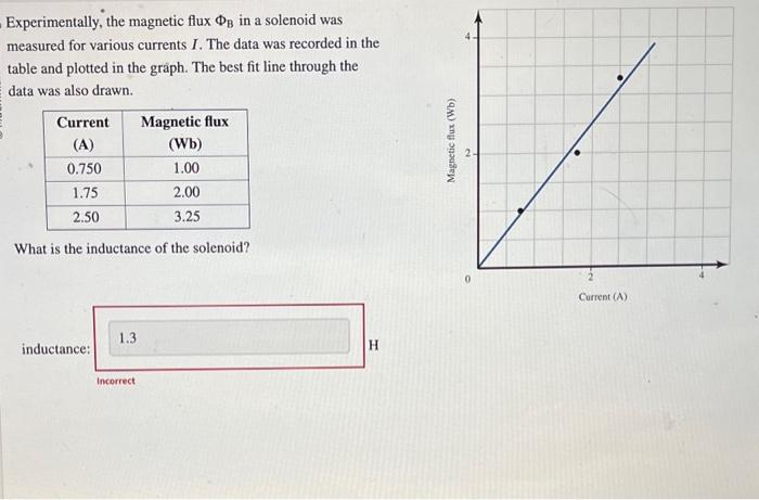 Solved Experimentally The Magnetic Flux Φb In A Solenoid 8441