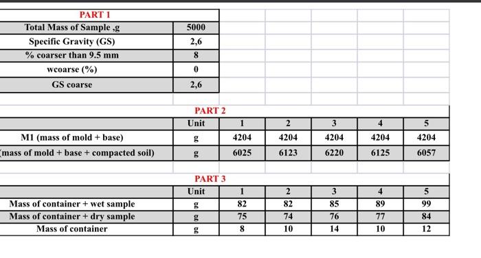 Solved 5000 PART 1 Total Mass of Sample.g Specific Gravity | Chegg.com