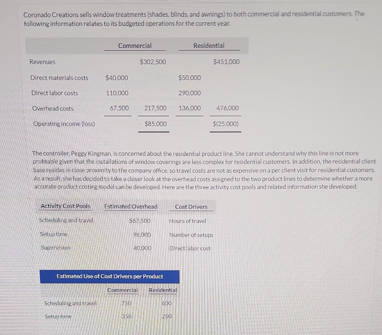 Solved Coronado Creations sells window treatments (shades,