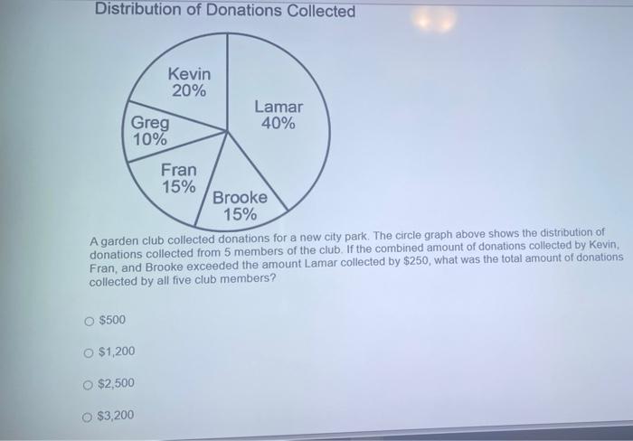 Solved Distribution of Donations Collected Kevin 20% Lamar | Chegg.com